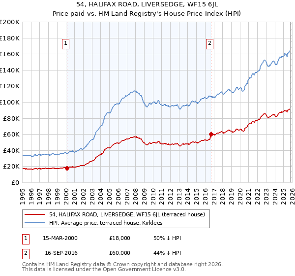 54, HALIFAX ROAD, LIVERSEDGE, WF15 6JL: Price paid vs HM Land Registry's House Price Index