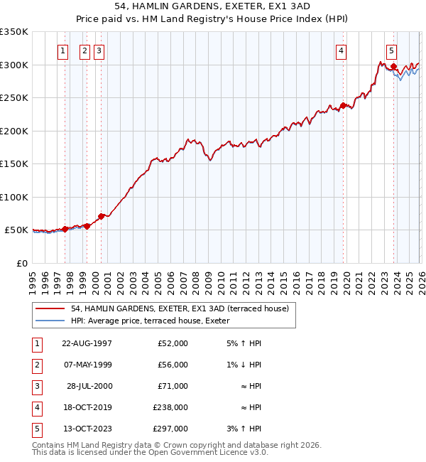 54, HAMLIN GARDENS, EXETER, EX1 3AD: Price paid vs HM Land Registry's House Price Index