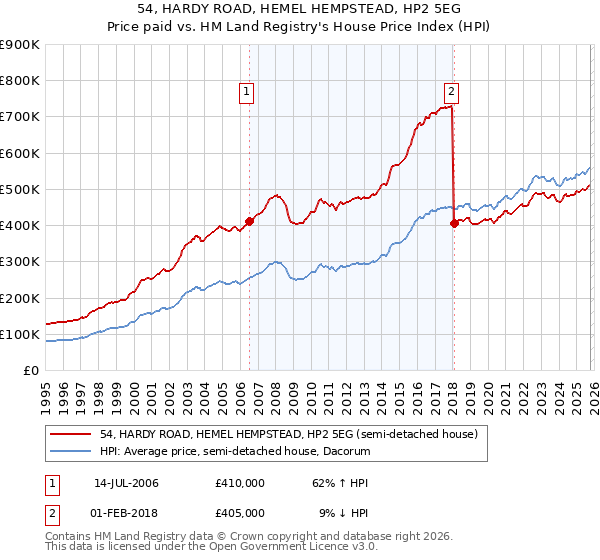 54, HARDY ROAD, HEMEL HEMPSTEAD, HP2 5EG: Price paid vs HM Land Registry's House Price Index
