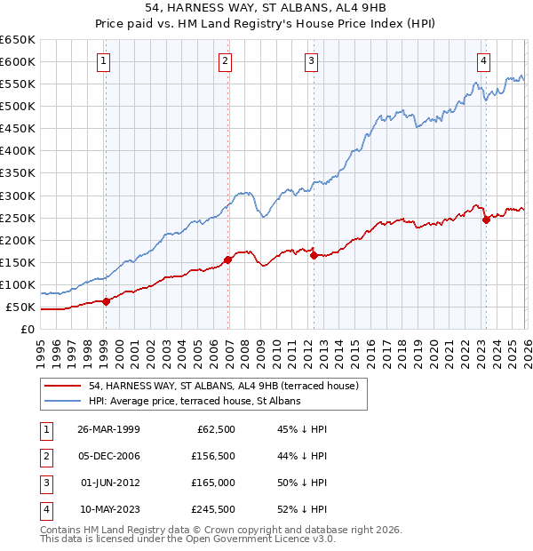 54, HARNESS WAY, ST ALBANS, AL4 9HB: Price paid vs HM Land Registry's House Price Index