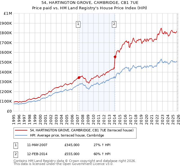 54, HARTINGTON GROVE, CAMBRIDGE, CB1 7UE: Price paid vs HM Land Registry's House Price Index