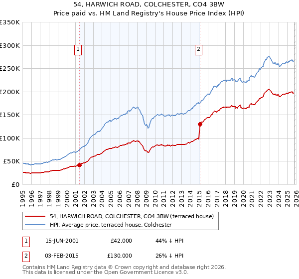 54, HARWICH ROAD, COLCHESTER, CO4 3BW: Price paid vs HM Land Registry's House Price Index