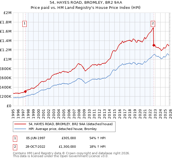 54, HAYES ROAD, BROMLEY, BR2 9AA: Price paid vs HM Land Registry's House Price Index