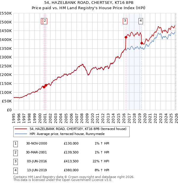 54, HAZELBANK ROAD, CHERTSEY, KT16 8PB: Price paid vs HM Land Registry's House Price Index