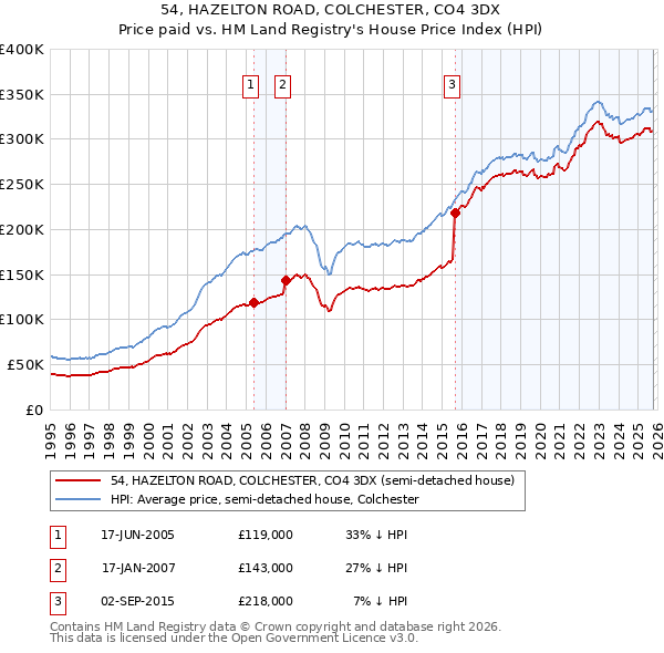 54, HAZELTON ROAD, COLCHESTER, CO4 3DX: Price paid vs HM Land Registry's House Price Index