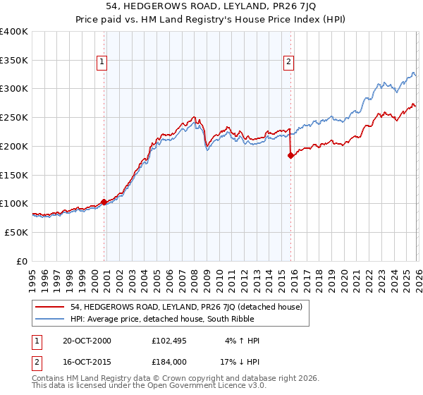 54, HEDGEROWS ROAD, LEYLAND, PR26 7JQ: Price paid vs HM Land Registry's House Price Index