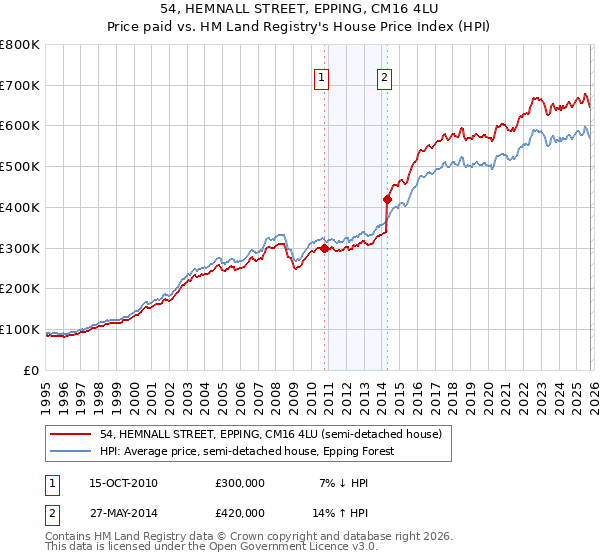 54, HEMNALL STREET, EPPING, CM16 4LU: Price paid vs HM Land Registry's House Price Index