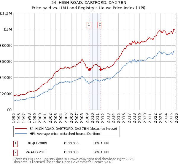 54, HIGH ROAD, DARTFORD, DA2 7BN: Price paid vs HM Land Registry's House Price Index
