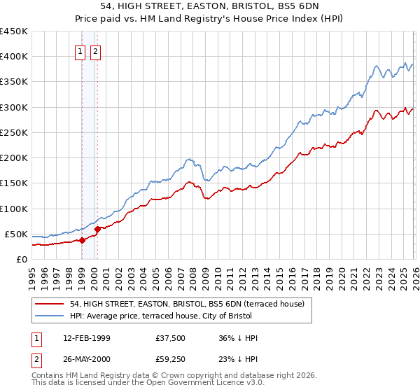 54, HIGH STREET, EASTON, BRISTOL, BS5 6DN: Price paid vs HM Land Registry's House Price Index