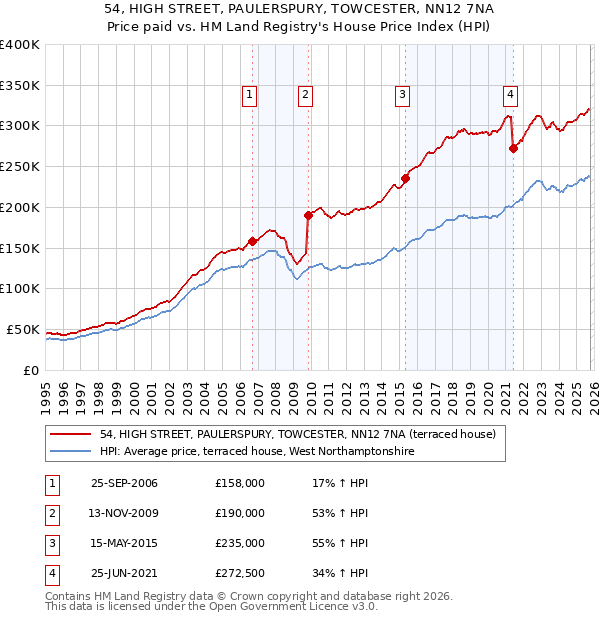 54, HIGH STREET, PAULERSPURY, TOWCESTER, NN12 7NA: Price paid vs HM Land Registry's House Price Index