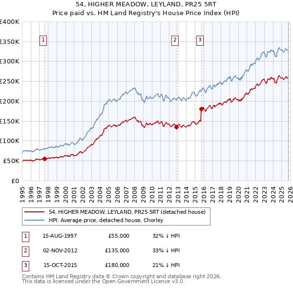 54, HIGHER MEADOW, LEYLAND, PR25 5RT: Price paid vs HM Land Registry's House Price Index