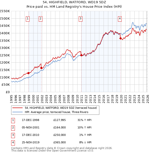 54, HIGHFIELD, WATFORD, WD19 5DZ: Price paid vs HM Land Registry's House Price Index