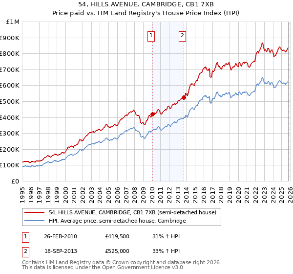 54, HILLS AVENUE, CAMBRIDGE, CB1 7XB: Price paid vs HM Land Registry's House Price Index