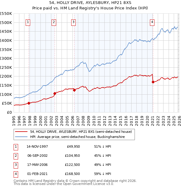 54, HOLLY DRIVE, AYLESBURY, HP21 8XS: Price paid vs HM Land Registry's House Price Index