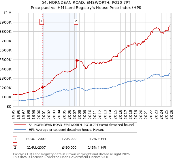 54, HORNDEAN ROAD, EMSWORTH, PO10 7PT: Price paid vs HM Land Registry's House Price Index