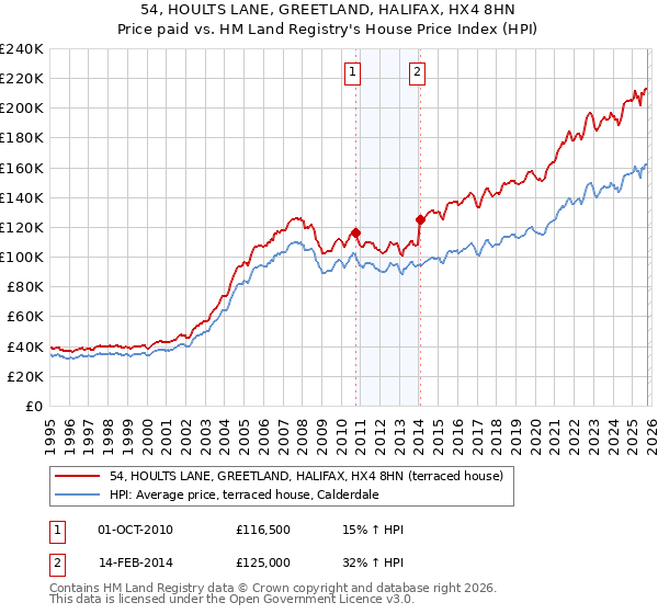 54, HOULTS LANE, GREETLAND, HALIFAX, HX4 8HN: Price paid vs HM Land Registry's House Price Index