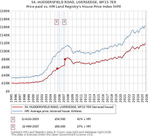 54, HUDDERSFIELD ROAD, LIVERSEDGE, WF15 7ER: Price paid vs HM Land Registry's House Price Index
