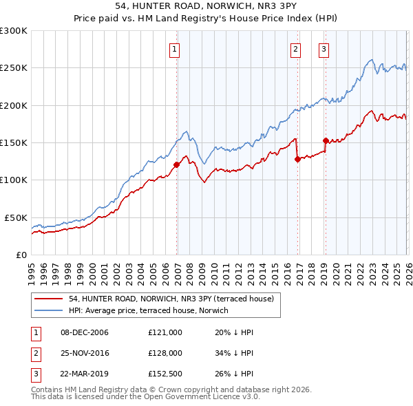54, HUNTER ROAD, NORWICH, NR3 3PY: Price paid vs HM Land Registry's House Price Index