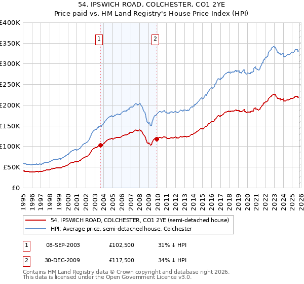 54, IPSWICH ROAD, COLCHESTER, CO1 2YE: Price paid vs HM Land Registry's House Price Index