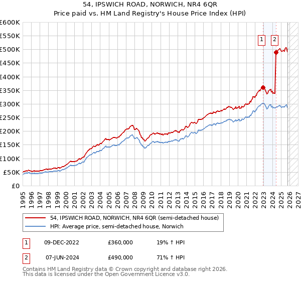 54, IPSWICH ROAD, NORWICH, NR4 6QR: Price paid vs HM Land Registry's House Price Index