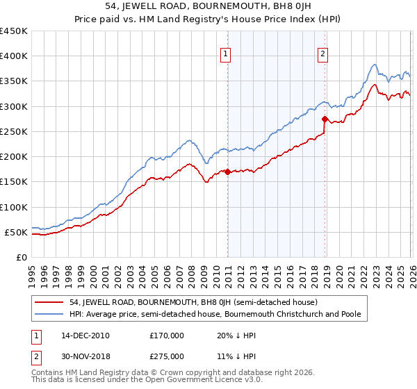 54, JEWELL ROAD, BOURNEMOUTH, BH8 0JH: Price paid vs HM Land Registry's House Price Index