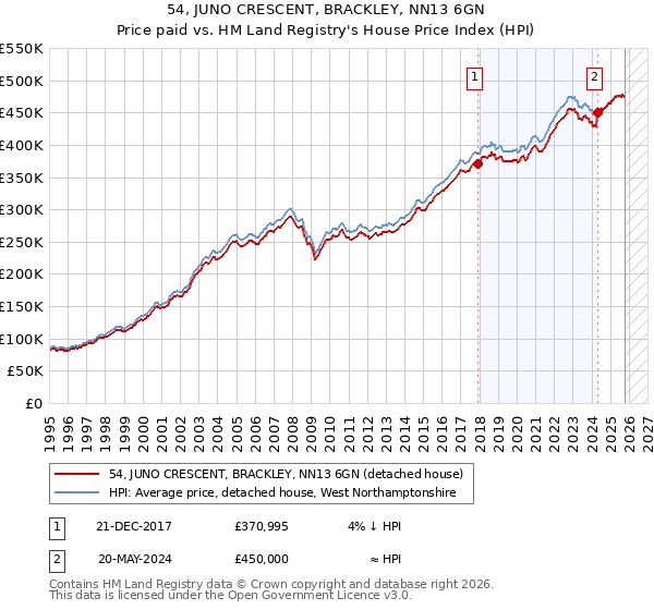54, JUNO CRESCENT, BRACKLEY, NN13 6GN: Price paid vs HM Land Registry's House Price Index