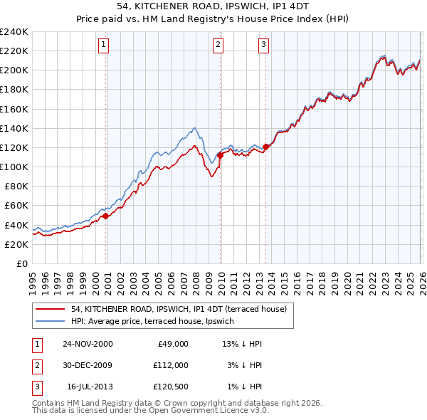 54, KITCHENER ROAD, IPSWICH, IP1 4DT: Price paid vs HM Land Registry's House Price Index