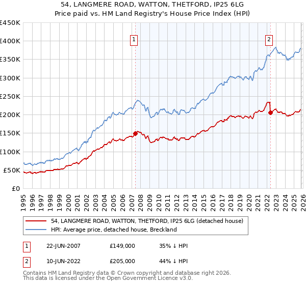54, LANGMERE ROAD, WATTON, THETFORD, IP25 6LG: Price paid vs HM Land Registry's House Price Index