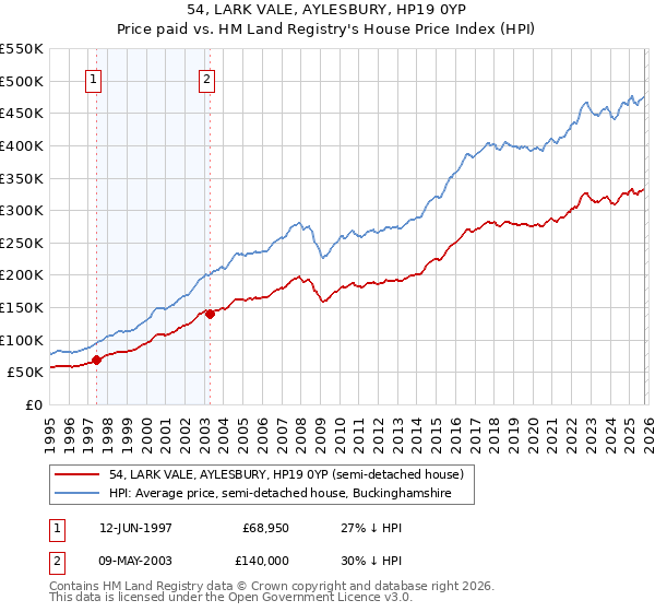 54, LARK VALE, AYLESBURY, HP19 0YP: Price paid vs HM Land Registry's House Price Index