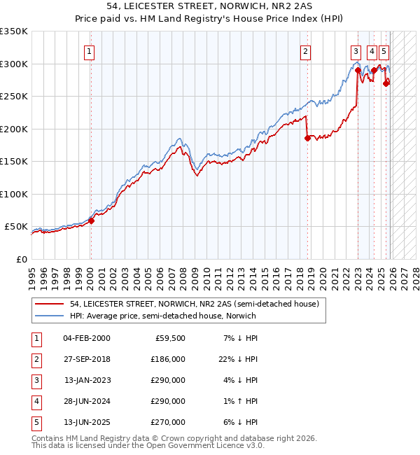 54, LEICESTER STREET, NORWICH, NR2 2AS: Price paid vs HM Land Registry's House Price Index