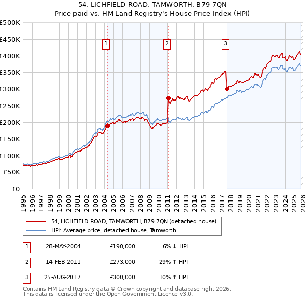 54, LICHFIELD ROAD, TAMWORTH, B79 7QN: Price paid vs HM Land Registry's House Price Index