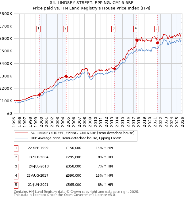 54, LINDSEY STREET, EPPING, CM16 6RE: Price paid vs HM Land Registry's House Price Index