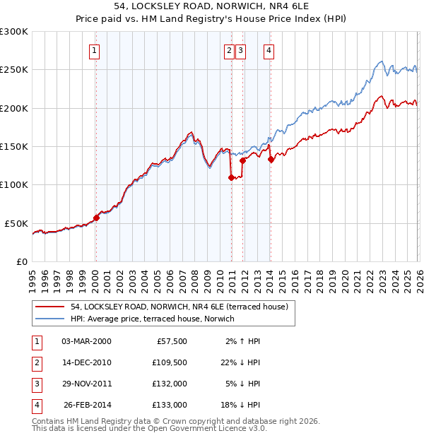 54, LOCKSLEY ROAD, NORWICH, NR4 6LE: Price paid vs HM Land Registry's House Price Index
