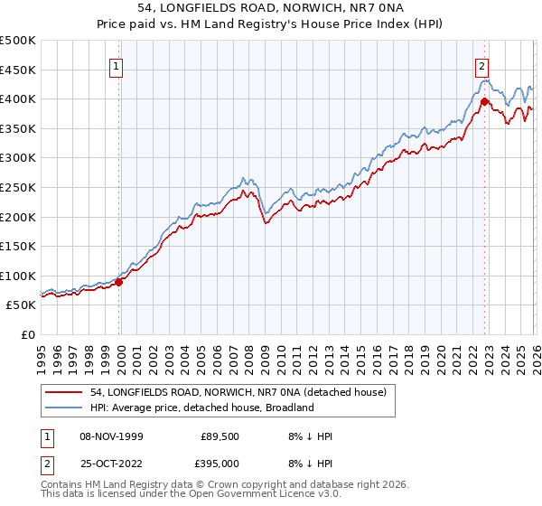 54, LONGFIELDS ROAD, NORWICH, NR7 0NA: Price paid vs HM Land Registry's House Price Index
