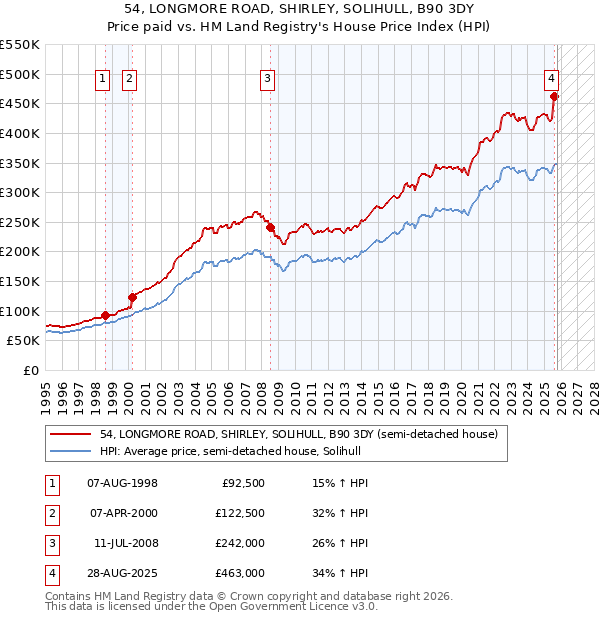 54, LONGMORE ROAD, SHIRLEY, SOLIHULL, B90 3DY: Price paid vs HM Land Registry's House Price Index