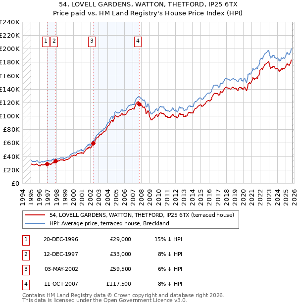 54, LOVELL GARDENS, WATTON, THETFORD, IP25 6TX: Price paid vs HM Land Registry's House Price Index