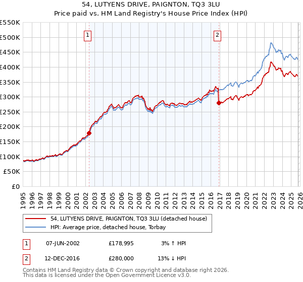 54, LUTYENS DRIVE, PAIGNTON, TQ3 3LU: Price paid vs HM Land Registry's House Price Index