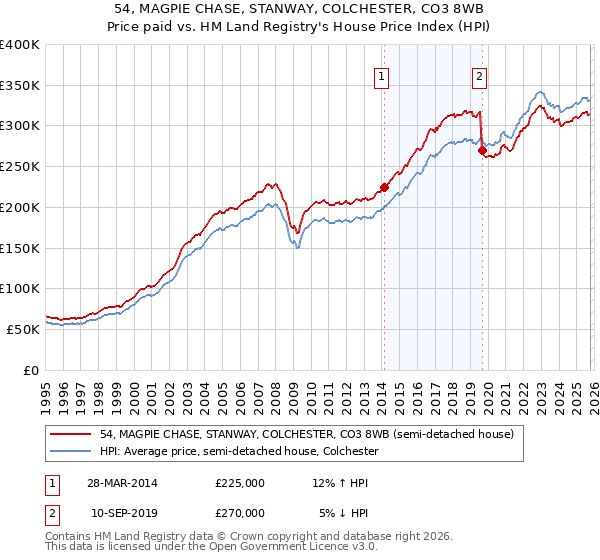 54, MAGPIE CHASE, STANWAY, COLCHESTER, CO3 8WB: Price paid vs HM Land Registry's House Price Index