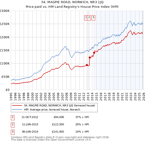 54, MAGPIE ROAD, NORWICH, NR3 1JQ: Price paid vs HM Land Registry's House Price Index