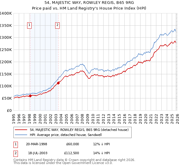 54, MAJESTIC WAY, ROWLEY REGIS, B65 9RG: Price paid vs HM Land Registry's House Price Index