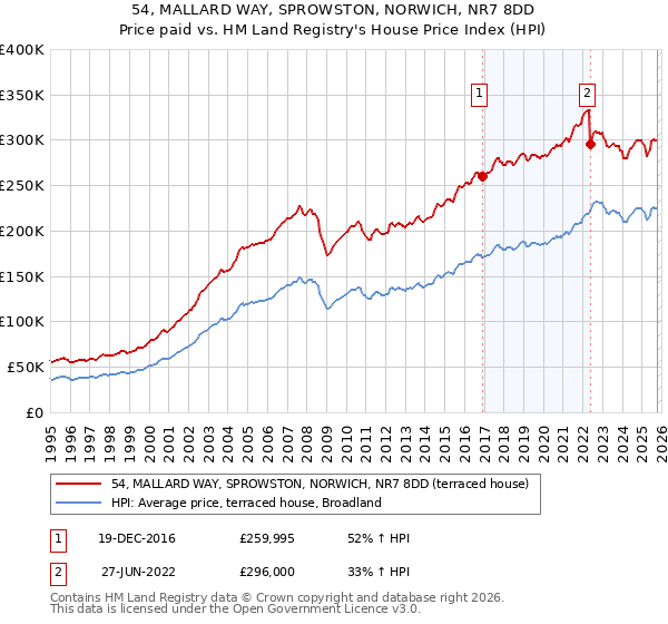 54, MALLARD WAY, SPROWSTON, NORWICH, NR7 8DD: Price paid vs HM Land Registry's House Price Index