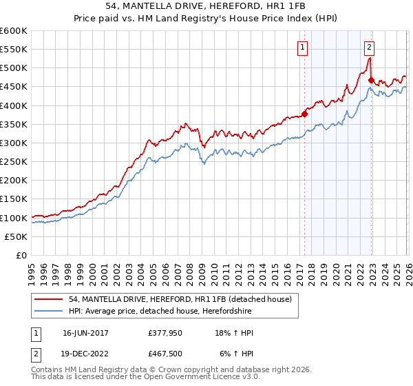 54, MANTELLA DRIVE, HEREFORD, HR1 1FB: Price paid vs HM Land Registry's House Price Index