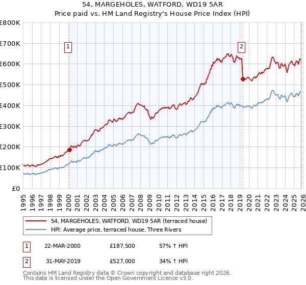 54, MARGEHOLES, WATFORD, WD19 5AR: Price paid vs HM Land Registry's House Price Index