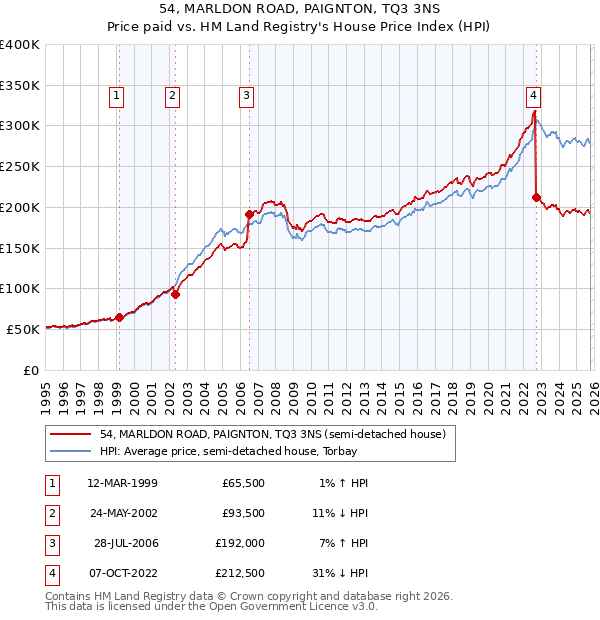 54, MARLDON ROAD, PAIGNTON, TQ3 3NS: Price paid vs HM Land Registry's House Price Index