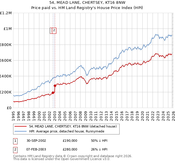 54, MEAD LANE, CHERTSEY, KT16 8NW: Price paid vs HM Land Registry's House Price Index