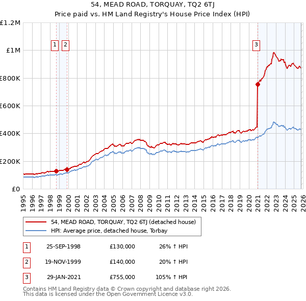 54, MEAD ROAD, TORQUAY, TQ2 6TJ: Price paid vs HM Land Registry's House Price Index