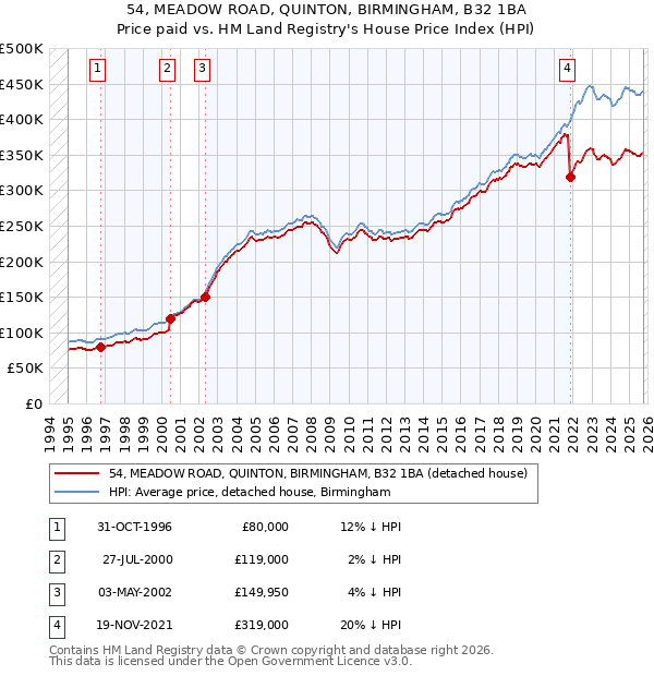 54, MEADOW ROAD, QUINTON, BIRMINGHAM, B32 1BA: Price paid vs HM Land Registry's House Price Index