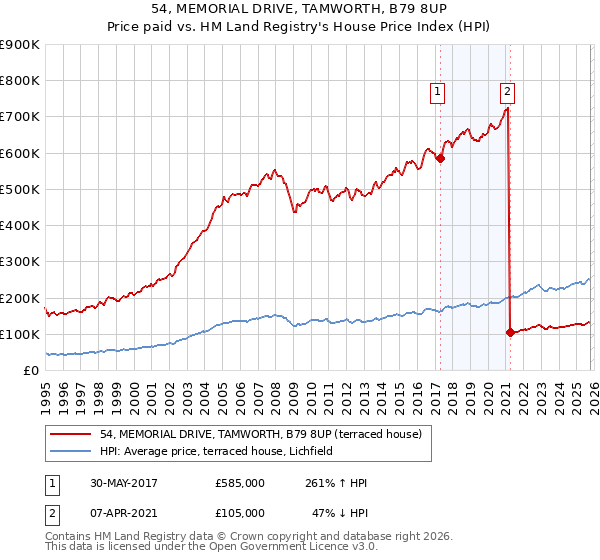 54, MEMORIAL DRIVE, TAMWORTH, B79 8UP: Price paid vs HM Land Registry's House Price Index