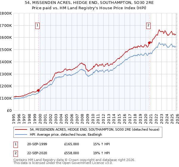 54, MISSENDEN ACRES, HEDGE END, SOUTHAMPTON, SO30 2RE: Price paid vs HM Land Registry's House Price Index