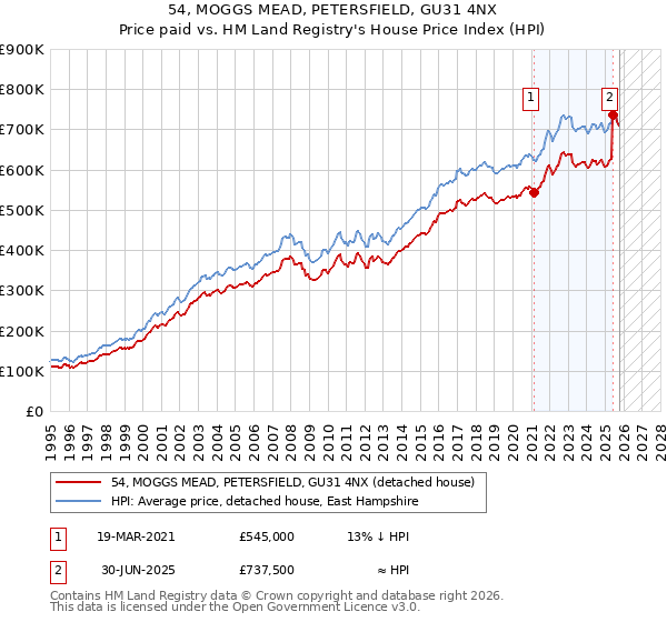54, MOGGS MEAD, PETERSFIELD, GU31 4NX: Price paid vs HM Land Registry's House Price Index